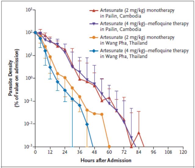 Difference in parasite clearance rates after oral artesunate in patients with uncomplicated falciparum malaria in Northwestern Thailand compared to Western Cambodia (N Engl J Med. 2009)