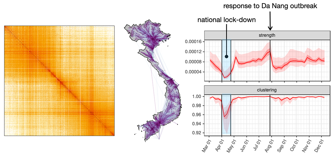 Social distancing response to COVID-19 in Vietnam in 2020. Colocation data from Facebook allow to compute the matrix of contact between all the 700 districts of Vietnam (left). The spatial structure of these contact is shown on the map in the middle. The 2 graphs on the right show the strength and the clustering statistics of the network of districts in Vietnam throughout 2020, showing particularly well the effect of the 3-week national lockdown in April and the quick response to the Danang outbreak in August.