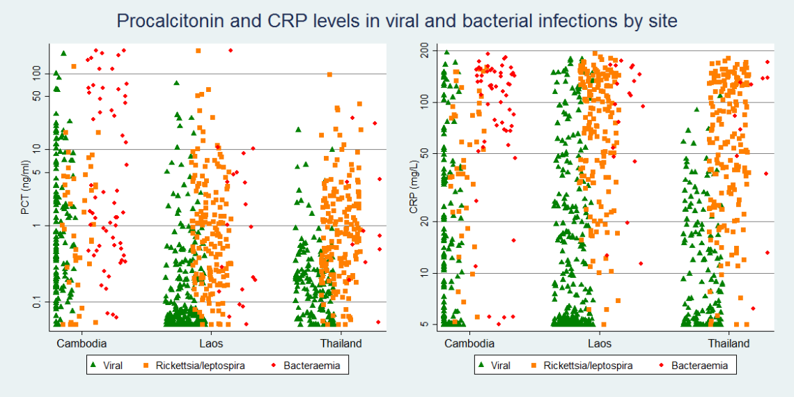 Data from the largest study to date comparing CRP and procalcitonin as biomarkers for bacterial infection in tropical settings, indicating that CRP outperforms procalcitonin for these purposes